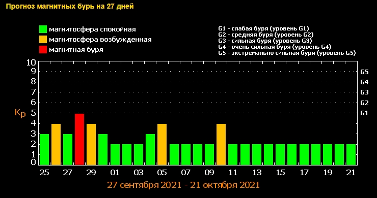 Магнитные бури накроют Землю в конце сентября: несколько ударов подряд